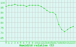 Courbe de l'humidit relative pour Cap de la Hve (76)