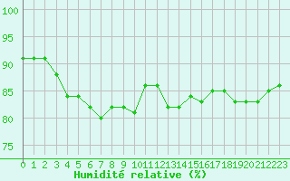 Courbe de l'humidit relative pour Ble / Mulhouse (68)