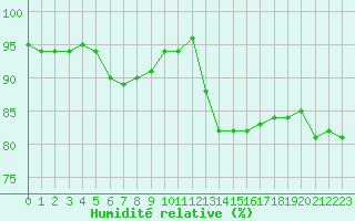 Courbe de l'humidit relative pour Vannes-Sn (56)