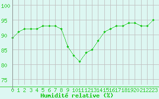 Courbe de l'humidit relative pour Nostang (56)