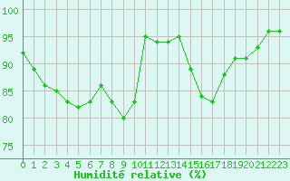 Courbe de l'humidit relative pour Saint-Quentin (02)
