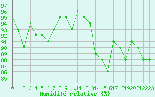 Courbe de l'humidit relative pour Potes / Torre del Infantado (Esp)