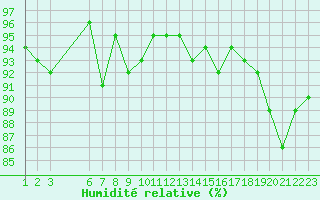 Courbe de l'humidit relative pour Treize-Vents (85)