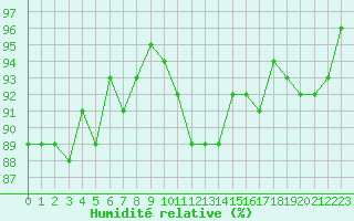 Courbe de l'humidit relative pour Lamballe (22)
