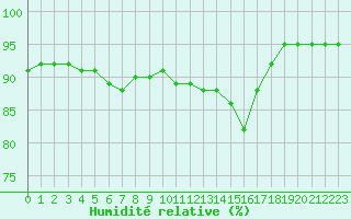Courbe de l'humidit relative pour Corny-sur-Moselle (57)