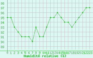 Courbe de l'humidit relative pour Lobbes (Be)