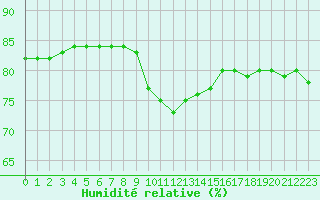 Courbe de l'humidit relative pour Millau (12)