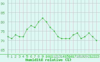 Courbe de l'humidit relative pour Boulogne (62)