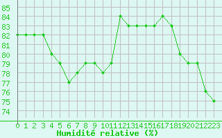 Courbe de l'humidit relative pour La Chapelle-Montreuil (86)