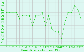 Courbe de l'humidit relative pour Mouilleron-le-Captif (85)