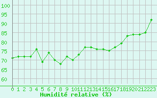 Courbe de l'humidit relative pour Brignogan (29)
