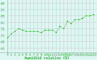 Courbe de l'humidit relative pour Malbosc (07)
