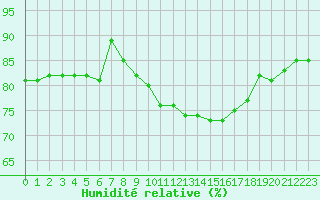 Courbe de l'humidit relative pour Colmar (68)