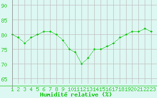 Courbe de l'humidit relative pour Millau (12)