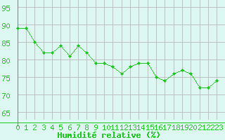 Courbe de l'humidit relative pour Courcouronnes (91)