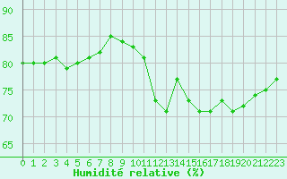 Courbe de l'humidit relative pour Luc-sur-Orbieu (11)