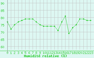 Courbe de l'humidit relative pour Gruissan (11)