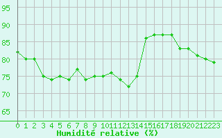 Courbe de l'humidit relative pour Sanary-sur-Mer (83)