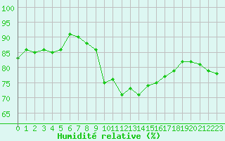 Courbe de l'humidit relative pour Six-Fours (83)