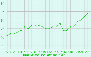 Courbe de l'humidit relative pour Metz (57)