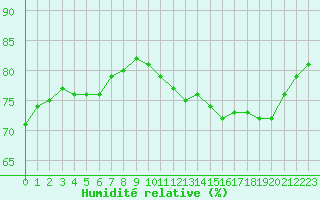 Courbe de l'humidit relative pour Paris - Montsouris (75)