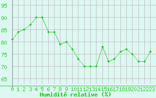 Courbe de l'humidit relative pour Agde (34)