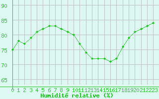 Courbe de l'humidit relative pour Fiscaglia Migliarino (It)