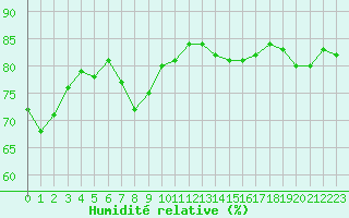 Courbe de l'humidit relative pour Cap Corse (2B)