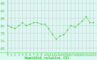 Courbe de l'humidit relative pour Brignogan (29)