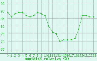 Courbe de l'humidit relative pour Saclas (91)