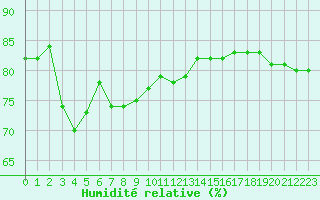 Courbe de l'humidit relative pour Les Herbiers (85)