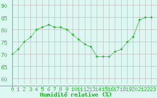 Courbe de l'humidit relative pour Cap de la Hague (50)