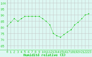 Courbe de l'humidit relative pour Reims-Prunay (51)