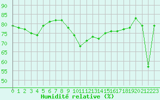 Courbe de l'humidit relative pour Brignogan (29)