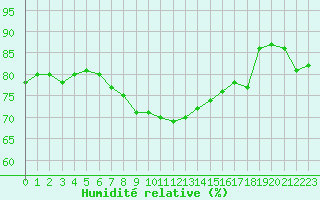 Courbe de l'humidit relative pour Cap Corse (2B)