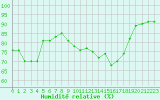 Courbe de l'humidit relative pour Ble / Mulhouse (68)