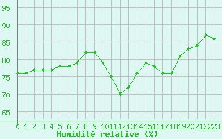 Courbe de l'humidit relative pour Pointe de Chassiron (17)