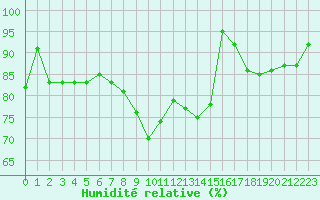 Courbe de l'humidit relative pour Cap Pertusato (2A)