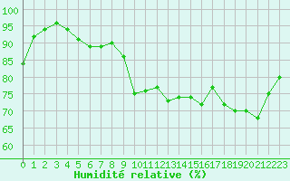 Courbe de l'humidit relative pour Le Mesnil-Esnard (76)