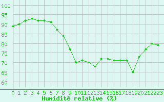 Courbe de l'humidit relative pour Cap Corse (2B)