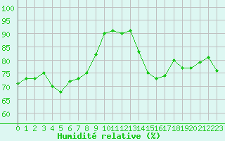 Courbe de l'humidit relative pour Evreux (27)