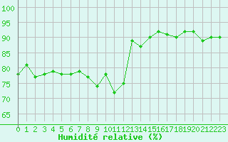 Courbe de l'humidit relative pour Solenzara - Base arienne (2B)