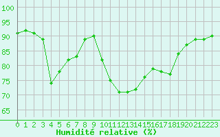 Courbe de l'humidit relative pour Dieppe (76)