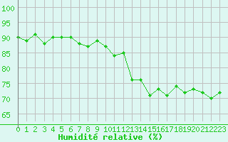 Courbe de l'humidit relative pour Mirepoix (09)