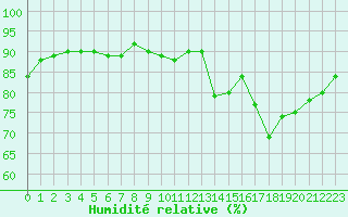 Courbe de l'humidit relative pour Trgueux (22)