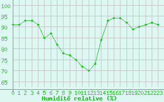 Courbe de l'humidit relative pour Bziers Cap d'Agde (34)