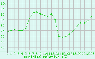 Courbe de l'humidit relative pour Aix-en-Provence (13)