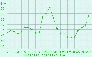 Courbe de l'humidit relative pour Chartres (28)