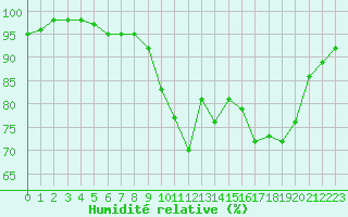 Courbe de l'humidit relative pour Poitiers (86)