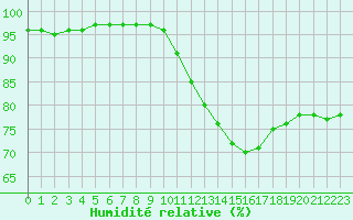 Courbe de l'humidit relative pour Montroy (17)